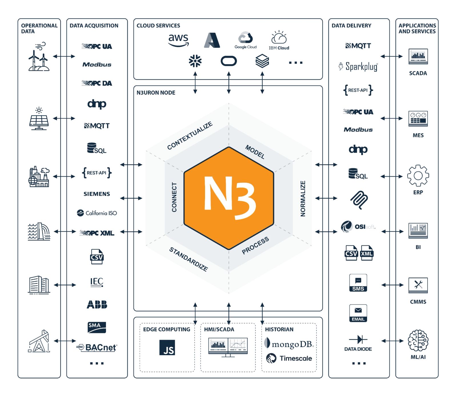 N3uron Industrial Edge Platform Architecture
